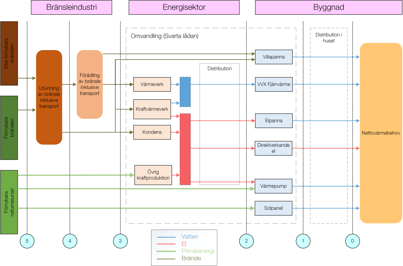 Figur 1. Energivarans möjliga flöden beroende på uppvärmningsalternativ samt möjliga systemgränser (Persson, et al., 2005). Figuren visar de identifierade systemgränserna 0-5.