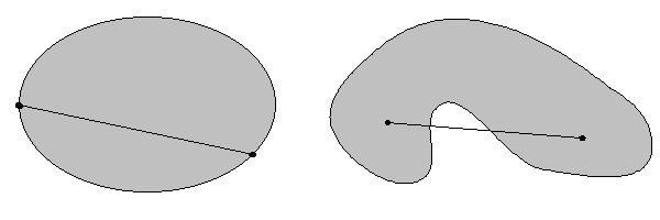 Figur 1: Till vänster: En konvex mängd. Till höger: En ickekonvex mängd. 1 Inledning Att lösa optimeringsproblem är detsamma som att hitta ett minsta eller största värde till en funktion.