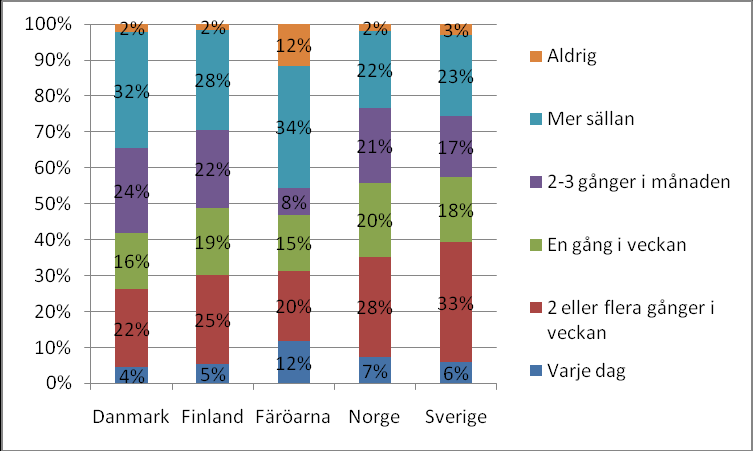 Figur 2 Hur ofta respondenterna var passagerare i bil. Antalet svarande var 717, 2070, 265, 723 resp. 909. Andelen som cyklade varierade stort mellan de olika länderna, se Figur 3.