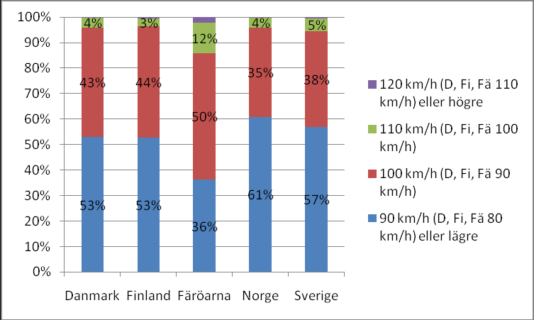 Figur 7 Svar på frågan: Hur fort kör du normalt på en väg med hastighetsgränsen 50 km/tim (Finland 40 km/tim), när det är lite trafik och du själv kan välja hastighet?