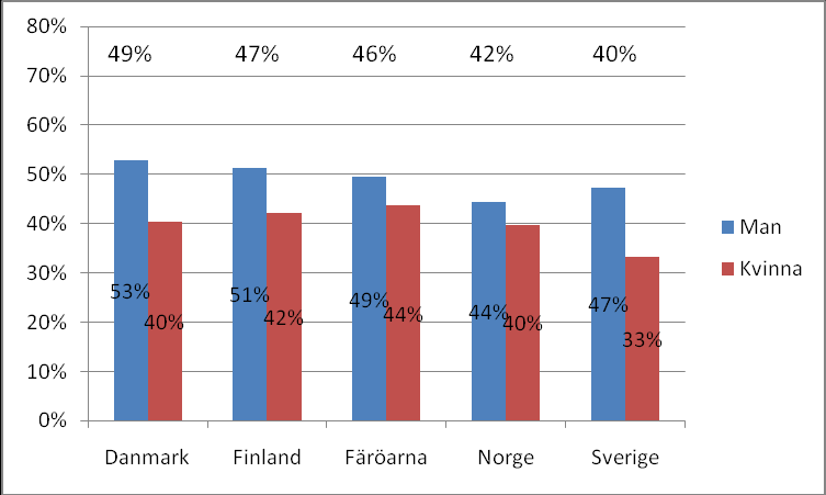 Figur 13 Andel som instämmer i påståendet: Det bör finnas en teknisk stödfunktion i bilen, som gör det enklare att följa hastighetsgränsen. Den totala andelen som instämmer visas överst i diagrammet.