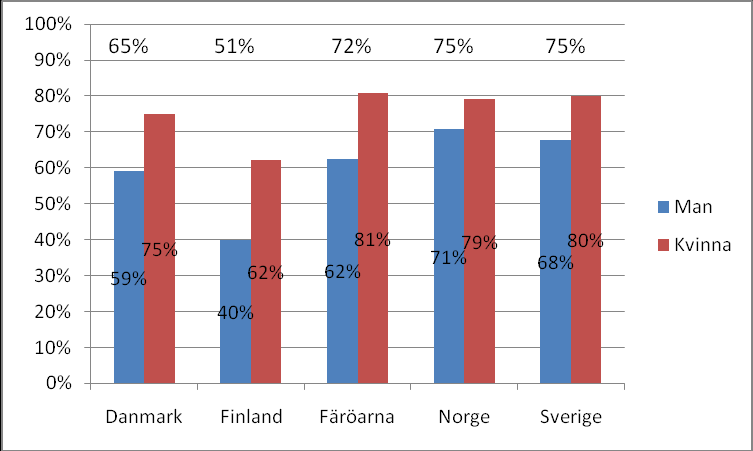 En ganska stor andel av respondenterna, företrädesvis kvinnorna, ansåg att straffet för rattfylleri bör vara hårdare, se Figur 24.