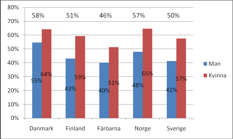 Kvinnorna ansåg i högre utsträckning än männen att straffet för att inte använda bälte borde vara hårdare, se Figur 28. I Finland ansåg ungefär hälften att straffet borde vara hårdare.