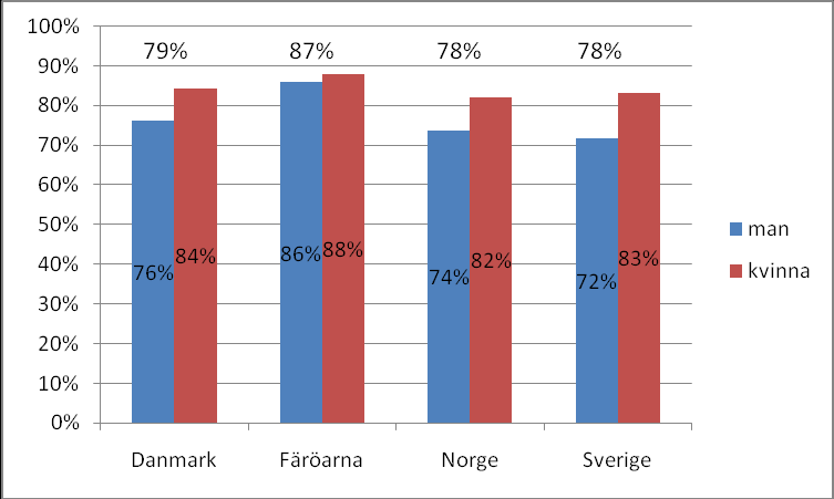 Figur 42 Orsaker till att inte använda cykelhjälm. Resultatet är beräknat bland dem som inte alltid använder cykelhjälm, dvs. kryssat i 2-5 på föregående fråga.