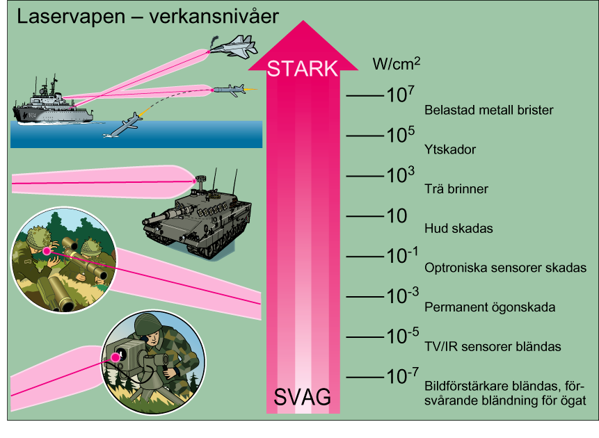 Figur 16 Rysk belysningsutrustning med 6 stycken diodlasrar. 4.3 Högenergilasrar En laser med mycket hög effekt kan förstöra strukturer i material, t ex smälta metall.