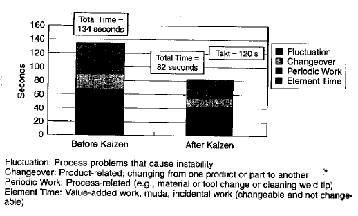 Figur 4.3 Operator Balance Chart. STANDARDIZED WORK AND KAIZEN Standardized work is a process whose goal is kaizen.