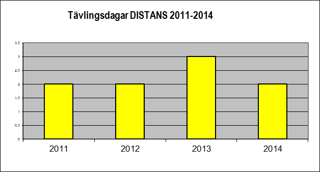 Distans Gruppen har bestått av Enar Jonasson, grenledare, Anette Nyström, Bibi Ljosdal, Göran Söderström.