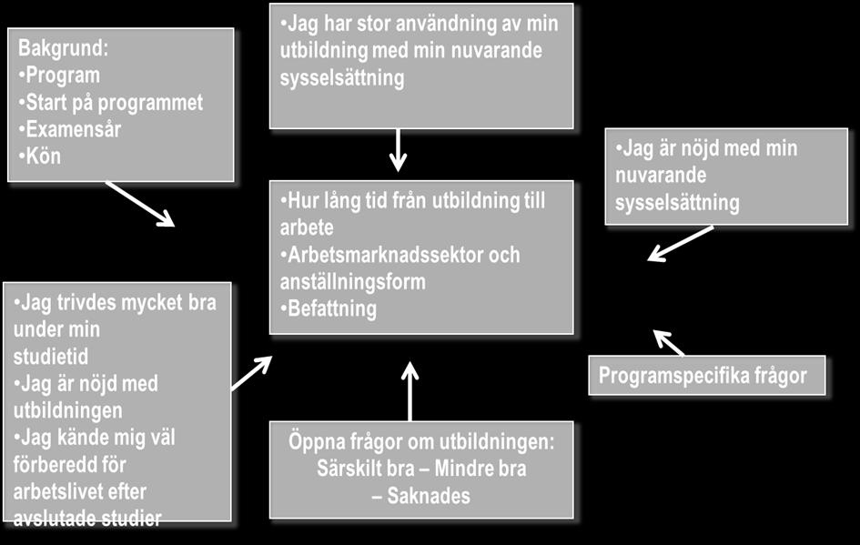 o Jag kände mig väl förberedd för arbetslivet efter avslutade studier o Jag har stor användning av min utbildning i min nuvarande sysselsättning o Jag är nöjd med min nuvarande sysselsättning