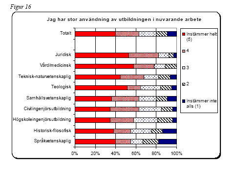 Allmänna resultat från Alumnstudierna vid Uppsala universitet (Lundmark, 2006): Samvariation med hur förberedd för arbetslivet man kände sig Genom att korstabulera svaren på frågorna om hur väl man