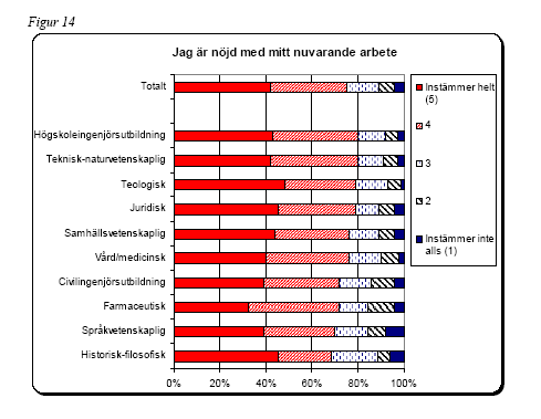 En jämförelse med motsvarande mätning på Uppsala universitet (Lundmark, 2008 och Björnermark, 2008) visar att alumner från Karlstad är klart mer nöjda med sitt arbete. Tabell 21.