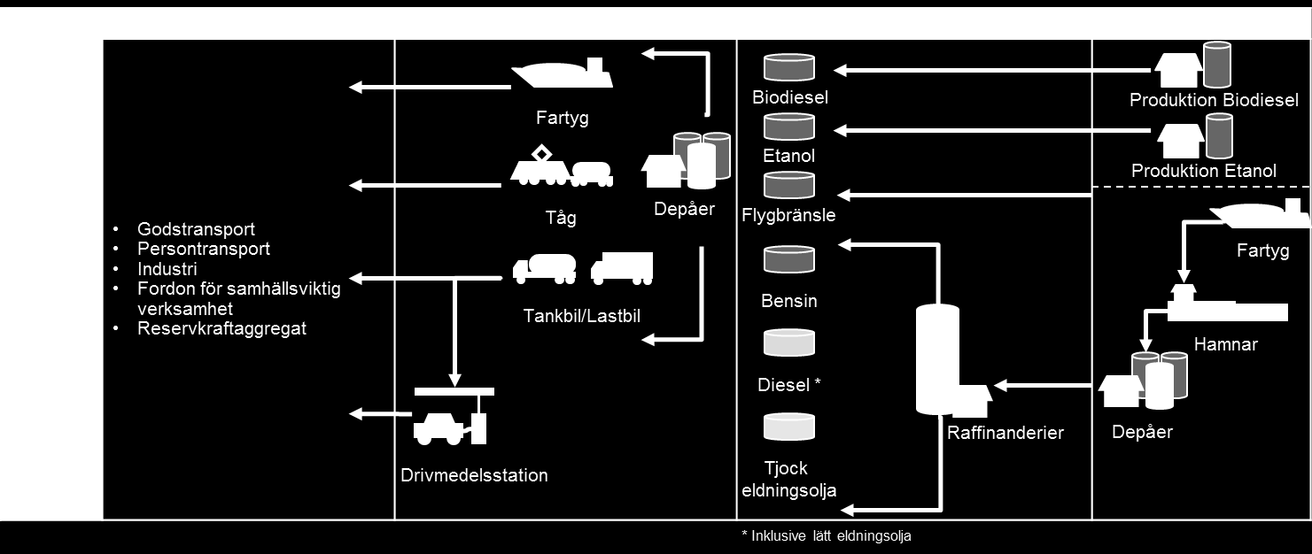 2 Beskrivning av försörjningskedjan för drivmedel Försörjningen av drivmedel i olika former har en stor betydelse för det moderna samhället.