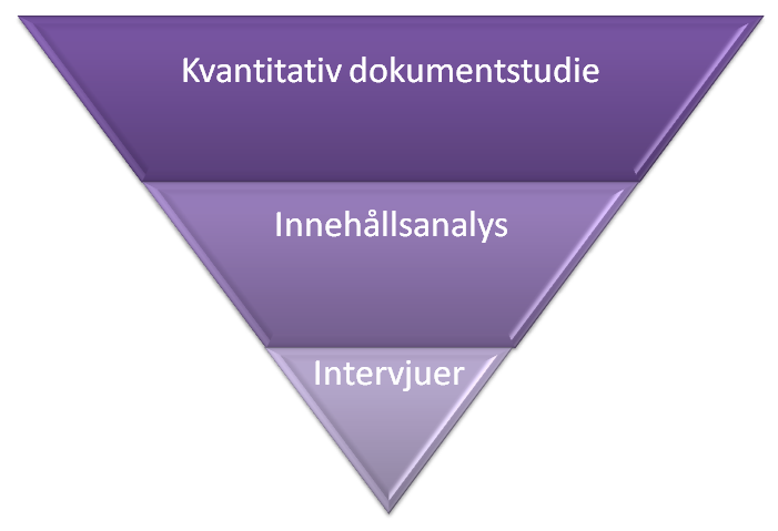 Figur 1 Undersökningens tre nivåer. Empirins reliabilitet är ett mått på huruvida resultaten skulle bli desamma om undersökningen skulle upprepas vid ett senare tillfälle.