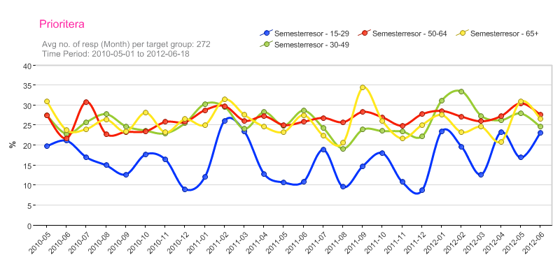 Av diagrammet nedan framgår skillnaderna i prioritering av semesterresor mellan olika åldersgrupper. Uppgången i början av året gällde främst unga och medelålders.