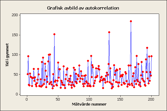 Figur 7 - Scatter- och autokorreklationsplot för att testa oberoende respektive autokorrelation För att säkerställa att mätvärdena är likformigt fördelade, det vill säga kommer från samma fördelning,