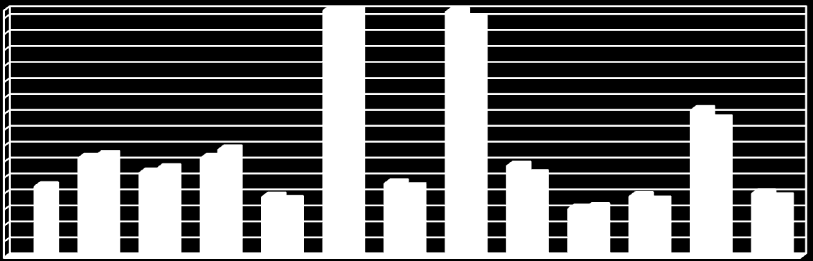 4 Leveranssäkerhet 2-212 1,6 1,4 1,2 1,8,6,4,2 Figur 5 2 22 24 26 28 21 212 DARWin EI Genomsnittlig avbrottsfrekvens i lokalnät, SAIFI, driftstörningar 3 28 26 24 22 2 18 16 14 12 1 8 6 4 2 Figur