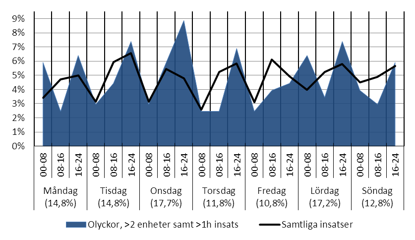 I Figur 105 nedan har insatser i kategorin olyckor/tillbud som involverat minst tre enheter och pågått i minst en timme analyserats över året och jämförts mot motsvarande statistik för samtliga