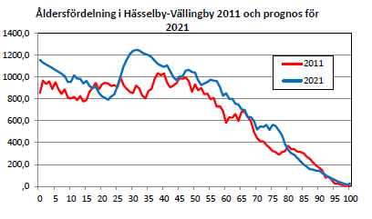 2013-11-06 3.7.3 Framtiden En befolkningsökning förväntas inom insatsområde VY under de närmsta åren. I samband med detta förväntas bl.a. antalet barn och unga vuxna öka.