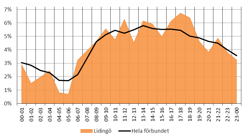 tillbud utgör totalt 30 % och Olycka/tillbud 63 %. I cirkeldiagrammet har ett flertal sällan förkommande olyckor och tillbud lagts ihop med kategorin annan olycka/tillbud. Figur 121.