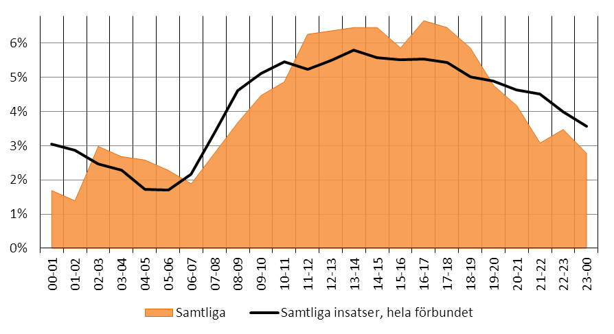 Figur 131 visar händelsefördelningen för samtliga insatser rapporterade inom Värmdös insatsområde under perioden 1 januari 2009 31 december 2012.