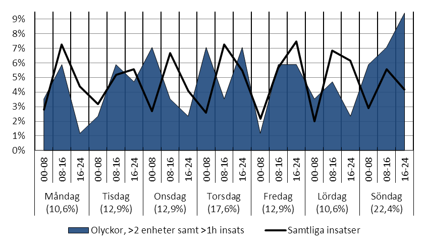 2013-11-06 I Figur 138 nedan har de insatser i kategorin olyckor/tillbud som involverat minst tre enheter och pågått i minst en timme analyserats över året och jämförts mot motsvarande statistik för