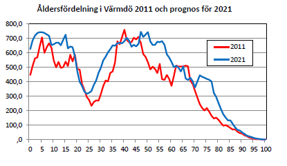 3.10.3 Framtiden En ökande befolkning förväntas inom insatsområde VÖ. Nuvarande centrumområden kommer att öka sin befolkning och andelen flerbostadshus förväntas öka.