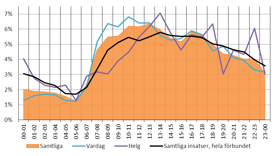 2013-11-06 tillbud utgör totalt 51 % och olycka/tillbud 45 %. I cirkeldiagrammet har ett flertal sällan förkommande olyckor och tillbud lagts ihop med kategorin annan olycka/tillbud. Figur 146.