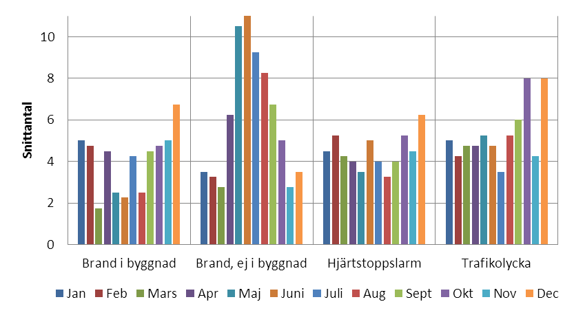 Figur 148. Samtliga insatser fördelade per veckodag och tidsintervall Figur 148 visar fördelningen över veckodagarna samt tre tidsintervall per dygn.