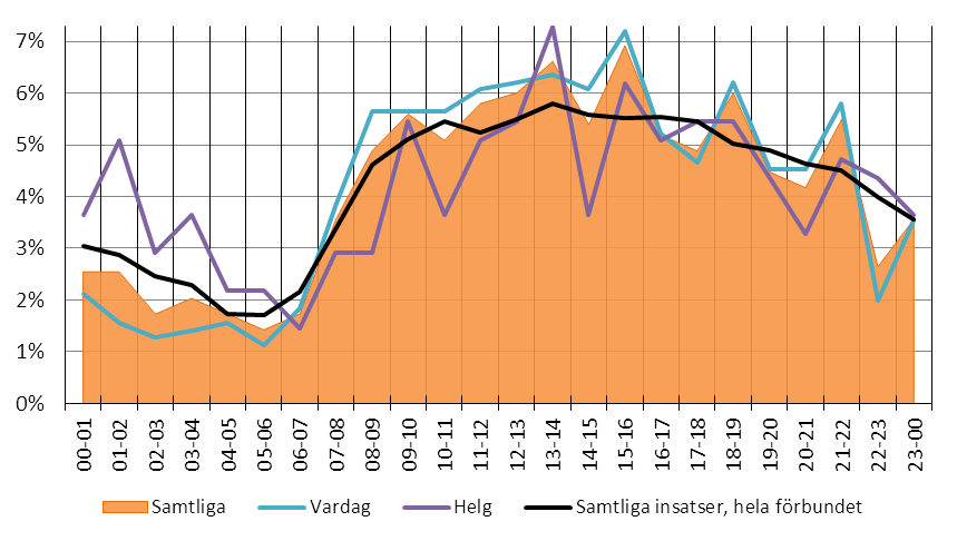 2013-11-06 I det nya cirkeldiagrammet motsvarar kategorin larm utan tillbud 34 % och kategorin olycka/tillbud 60 %.