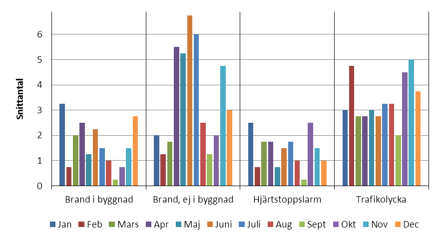 Figur 160. Samtliga insatser fördelade per veckodag och tidsintervall I Figur 160 ses att olyckor/tillbud främst skett under dag- och kvällstid relativt jämt fördelat över veckan.