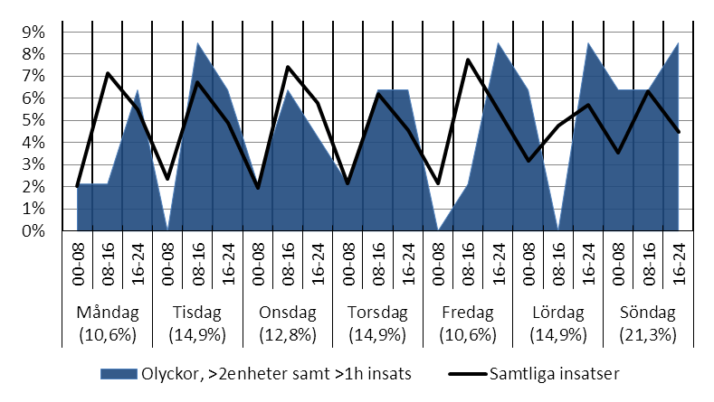 I Figur 164 nedan har insatser i kategorin olyckor/tillbud som involverat minst tre enheter och pågått i minst en timme analyserats över året och jämförts mot motsvarande statistik för samtliga