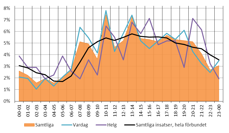 2013-11-06 flertal sällan förkommande olyckor och tillbud lagts ihop med kategorin annan olycka/tillbud. Figur 169.