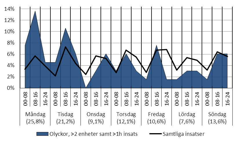 I Figur 175 nedan har insatser i kategorin olyckor/tillbud som involverat minst tre enheter och pågått i minst en timme analyserats över året och jämförts mot motsvarande statistik för samtliga