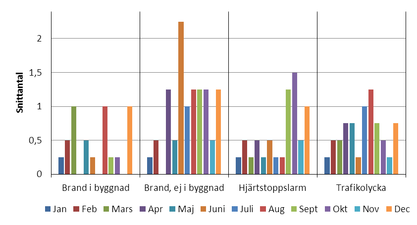 Figur 185. Samtliga insatser fördelade per veckodag och tidsintervall I Figur 185 ses att både olyckor/tillbud och larm utan tillbud främst skett under dagtid.