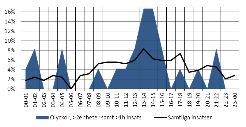 2013-11-06 Figur 190. Olyckor/tillbud som involverat minst tre enheter och pågått i minst en timme fördelade över veckodagarna I Figur 190 har samma insatser analyserats över veckodagarna och dygnet.