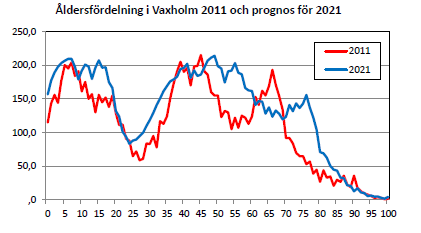 2013-11-06 3.16.3 Framtiden Befolkningen i Vaxholm förväntas öka de närmsta åren.
