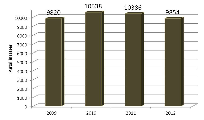 2.2 Analys av inträffade händelser Totalt antal insatser, 2009-2012 Totalt antal analyserade insatser 42 080 40 598 Olycka/tillbud 20256 (50 %) Larm utan tillbud 18660 (46 %) Annat uppdrag 1682 (4 %)