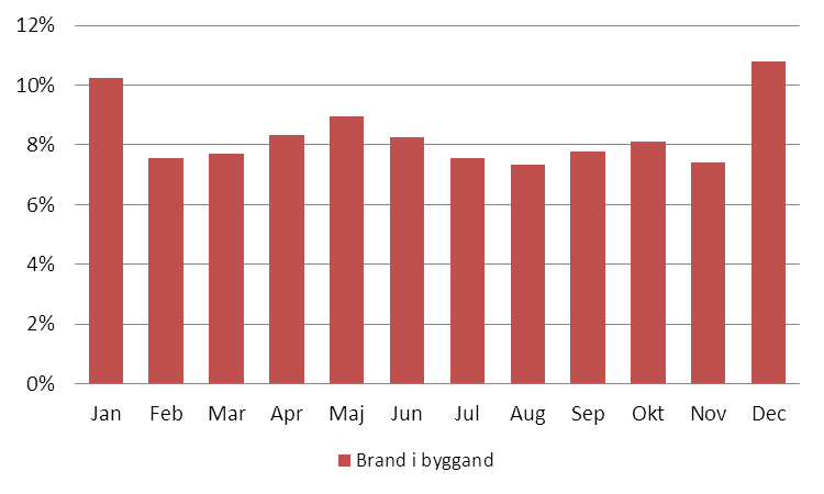 Figur C3. Brandens omfattning vid framkomst, hela SSBF. Vid analys av branden omfattning vid framkomst sorterades 428 insatser, 10 %, bort då de saknar informationen.