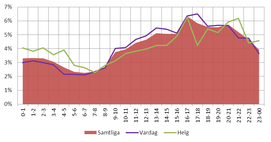 2013-11-06 Figur C5. Insats brand i byggnad fördelat per veckodag, hela SSBF. Figur C6.