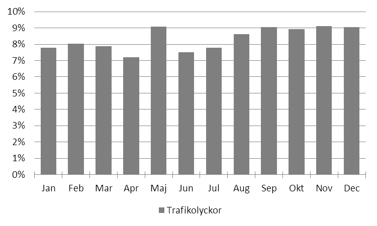 2013-11-06 Figur E3. Antal trafikolyckor fördelade per år, hela SSBF. Figur E3 visar på en minskning av antalet insatser gällande trafikolycka under 2011 och 2012.