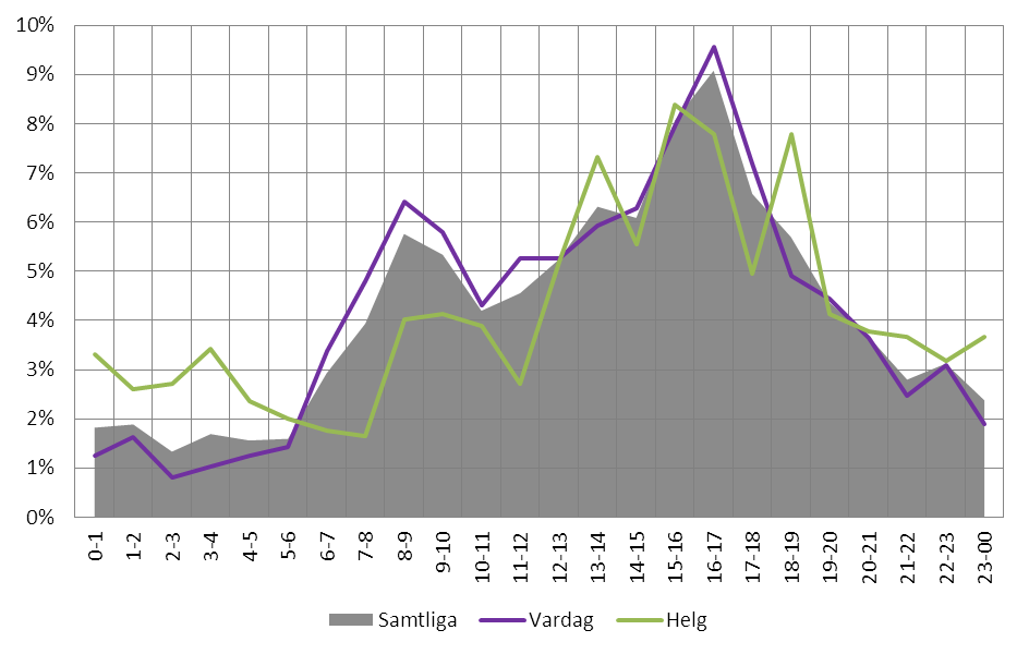 Figur E5. Trafikolyckor fördelat per veckodag, hela SSBF. Fördelat över veckodagarna är antalet olyckor som högst på fredagar.