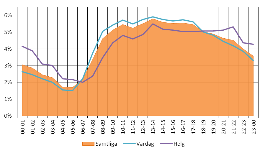 Figur 9: Antal av samtliga insatser fördelade per månad för respektive år, 2009 2012 Figur 10 nedan visar fördelningen över dygnet.