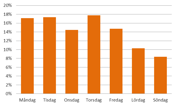 2013-11-06 Figur F4. Utsläpp farligt ämne fördelat per månad, hela SSBF.