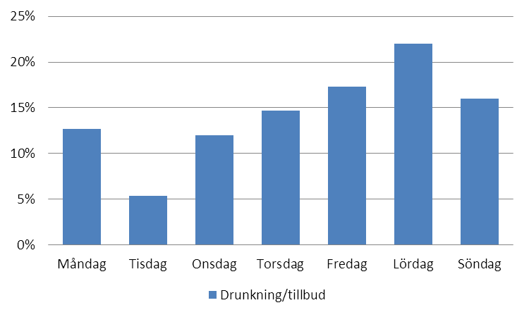 2013-11-06 Figur G4. Antal insatser drunkning/tillbud fördelat per månad, hela SSBF. Flest drunkningar sker under sommarmånaderna där juni toppar, se Figur G4.