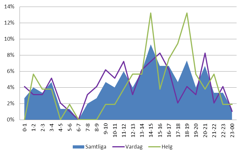 Figur G6. Drunkning/tillbud fördelat över timme på dygnet totalt samt för vardag (måndag-fredag) och helg (lördag-söndag), hela SSBF. Eftersom det är så få insatser blir kurvorna hackiga, se Figur G6.