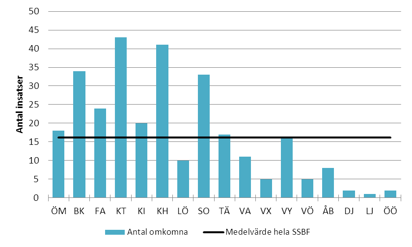 Figur H2. Antalet omkomna fördelat per larmkategori, hela SSBF. Figur H3. Antal omkomna fördelat per insatsområde, hela SSBF.