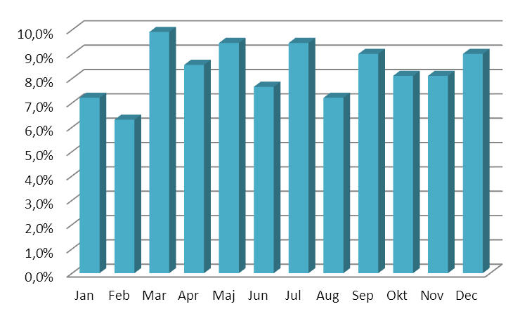 2013-11-06 Figur H4. Antalet insatser med omkomna fördelat per år, hela SSBF. Under perioden 2009-2012 syns en förändring i antalet insatser med omkomna personer.