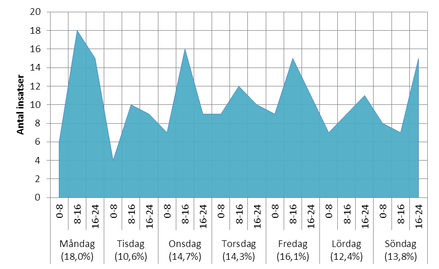 Figur H6. Antal insatser med omkomna fördelat per veckodag och tid på dygnet, hela SSBF. Variationen mellan antalet insatser per veckodag är inte så stor eftersom antalet insatser är få.