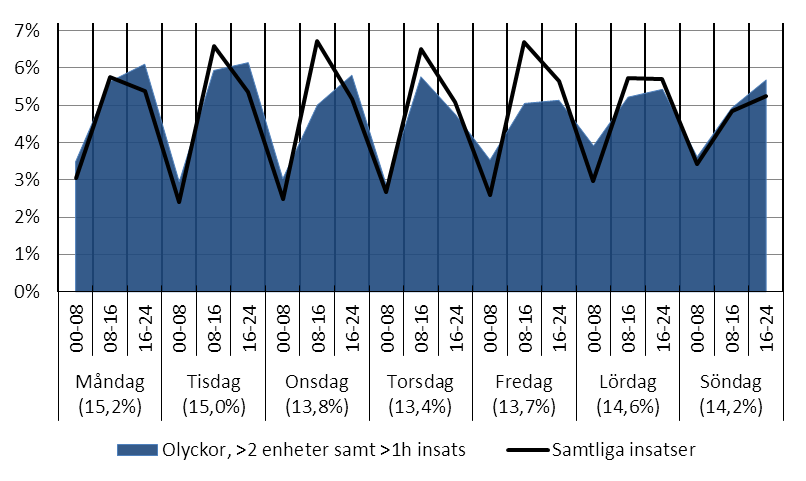 2013-11-06 Cirkeldiagrammet i Figur 14 visar att brand i byggnad är klart vanligast i sorteringen.