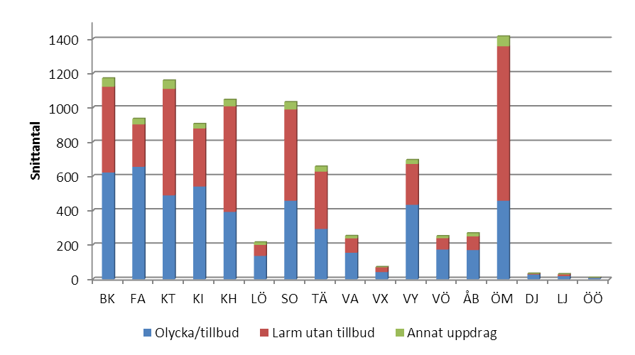 Figur 17: Insatser i kategorin olycka/tillbud som pågått minst en timme och involverat minst tre enheter fördelade över dygnet 2.