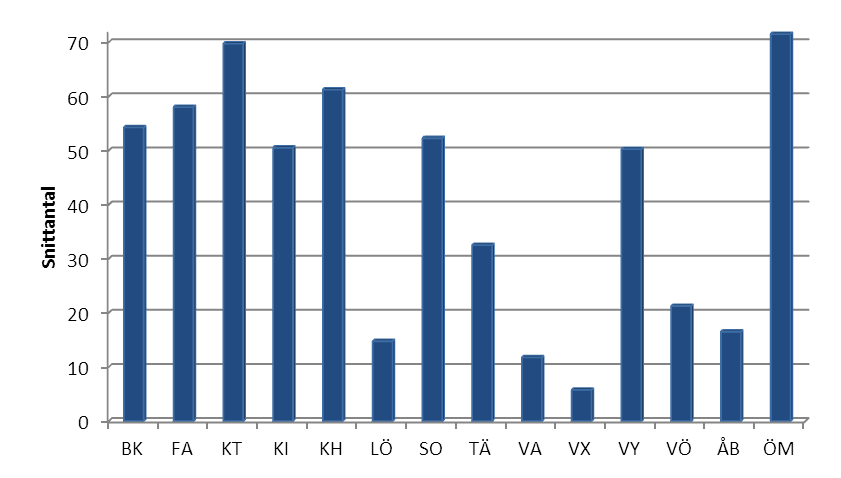 2013-11-06 Figur 19: Antal specifika insatser i snitt per år fördelade på insatsområde.